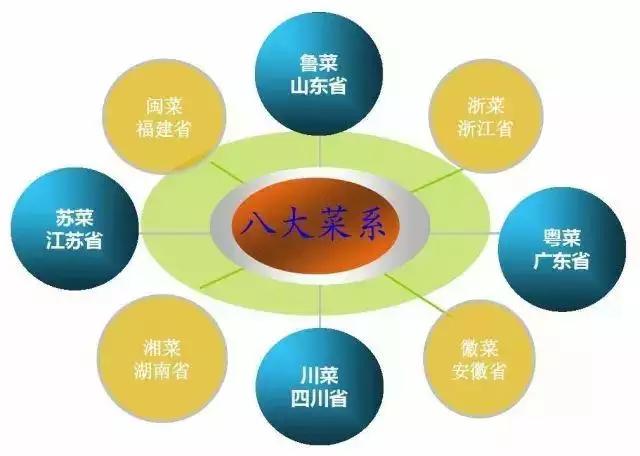 中国“八大菜系”派系之争：谁是正统？