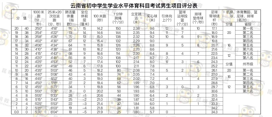 云南省中考时间2020体育中考时间,2018云南省中考体育考试方案