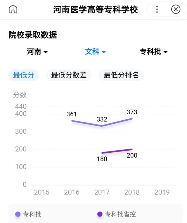 河南省医专录取分数线,河南最好三大医专