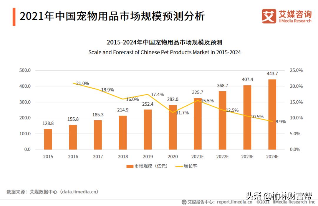 “萌宠经济”—未来十年最赚钱的新风口