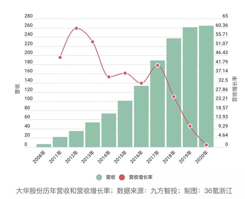大华股份发布2019年度业绩,大华股份重组