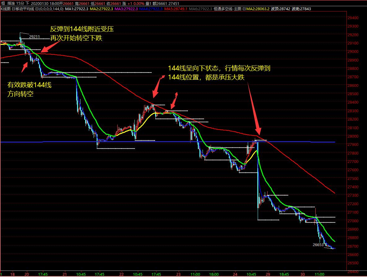 144天均线战法,21均线与144均线组合战法