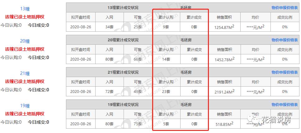 五大默默开盘的“非摇号盘”销售怎样了？最多3成，最少仅10套