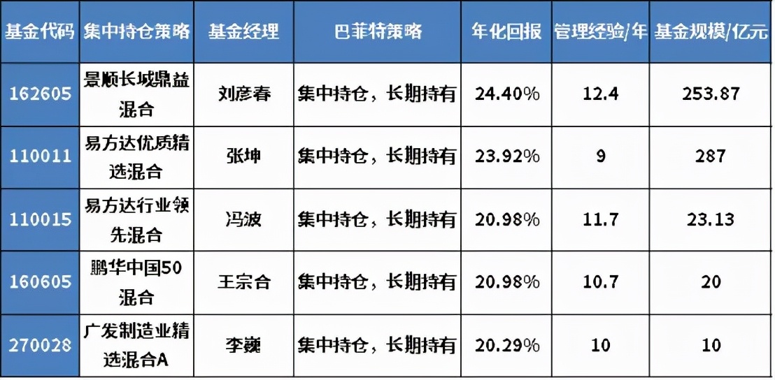 十年以上基金经理年化收益排行榜,年收益50%以上的基金