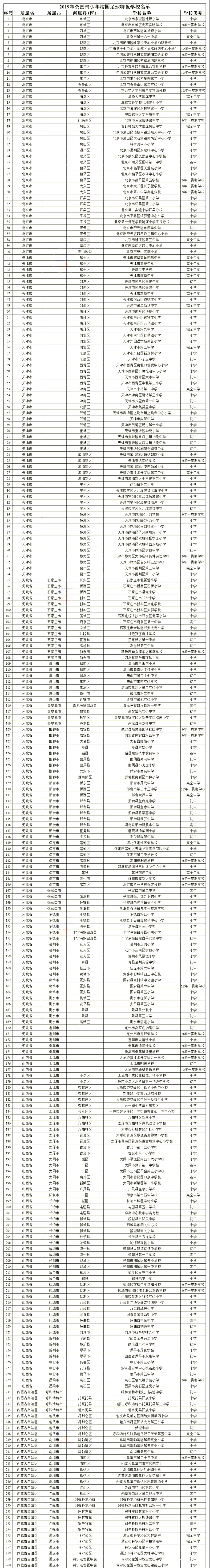 2022广州市校园足球满天星训练营,2023年全省特色校园足球