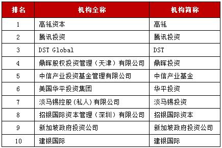 清科最具价值投资50强2019,清科大会