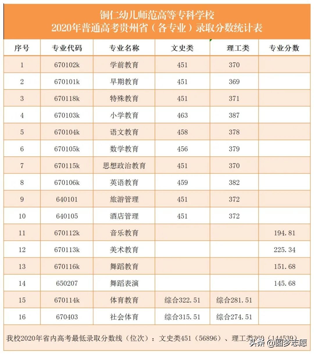 50所最好师范大学排名,辽宁特殊教育师范专科就业率