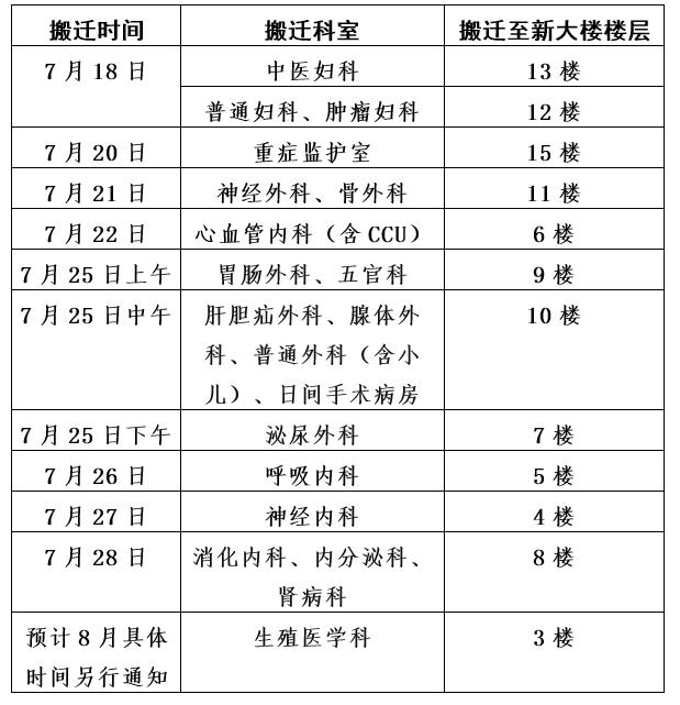 街坊注意!7月18日起何贤纪念医院住院部搬迁至新医疗综合大楼!门急诊和住院已恢复正常诊疗服务