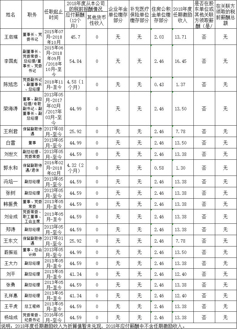 山西国投集团领导,山西18家省属国企排名