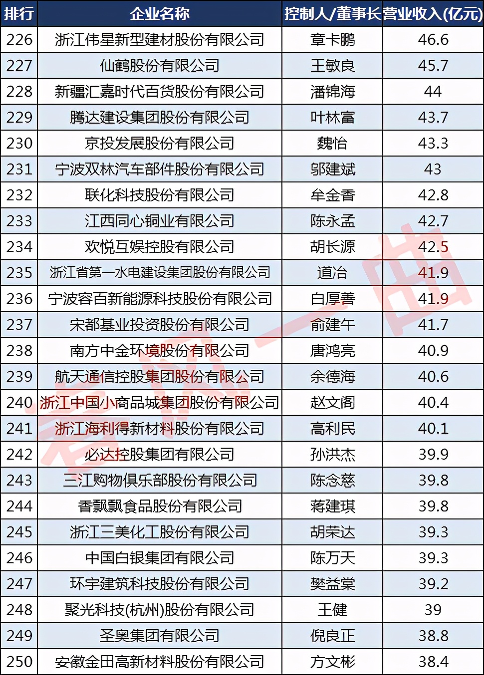 浙商30强有哪些公司,浙商500强企业排名