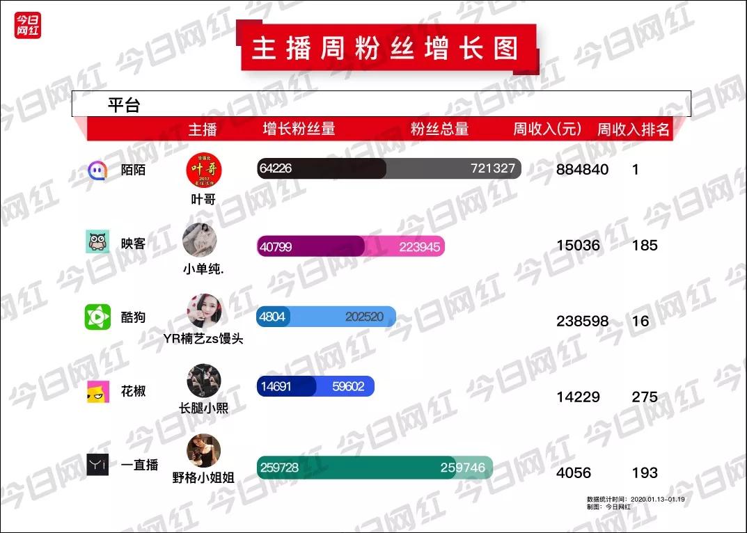 周榜丨拼多多宣布“多多直播”上线；快手情感主播收入近2000万