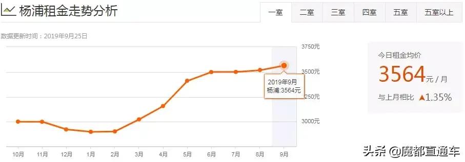 2020年上海租房价格走势,2023年上海各区租房房价