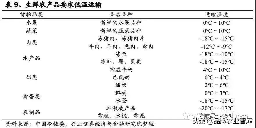 2022年中国生鲜电商行业,中国生鲜供应链市场研究报告