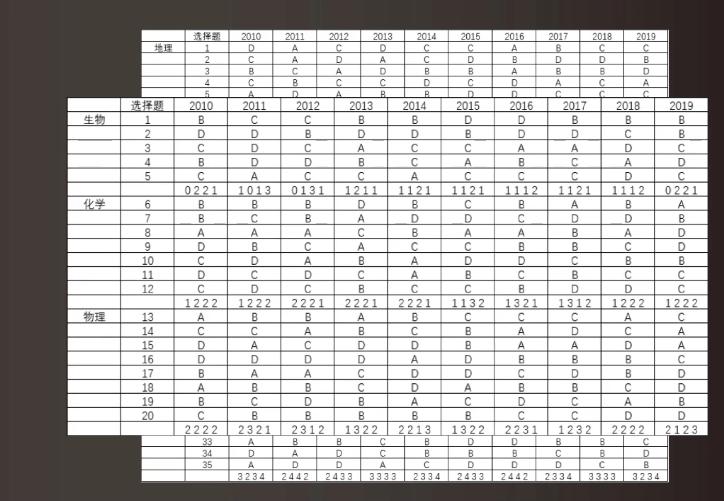 10年高考选择题规律，我只陈述事实，不提供建议
