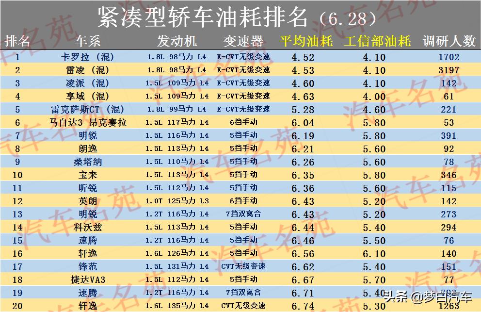 2023轿车油耗排行榜前十名,2021款雷凌油耗真实情况