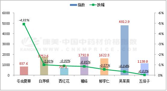 近期上涨趋势明显的药材品种汇总,今年中药材行情分析