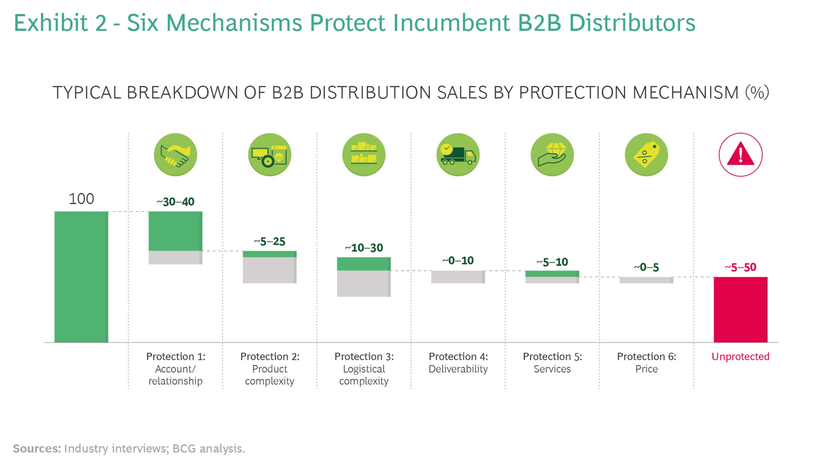 「波士顿咨询」B2B分销商可以在亚马逊时代幸存下来