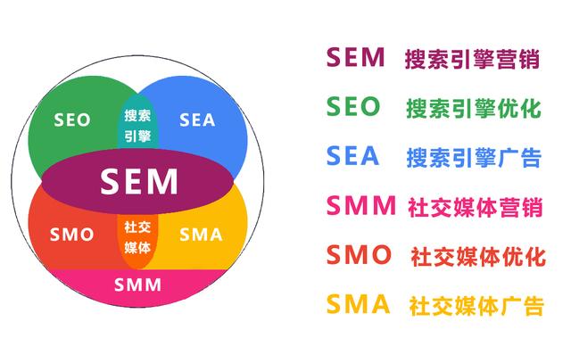 seo优化sem推广,sem和seo运营
