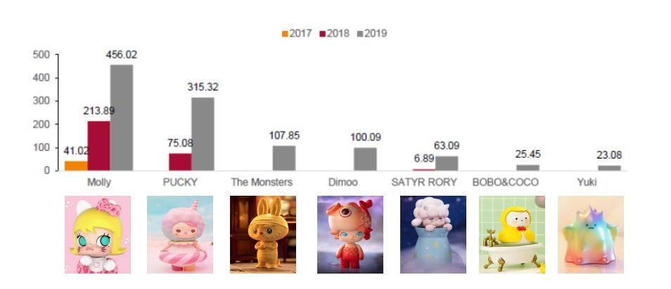 一年卖出16亿的玩具生意是新文创还是韭菜局?