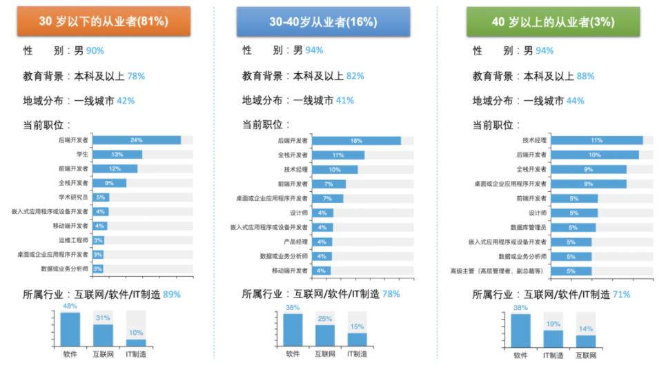 女性程序员的发展前景,it程序员行业