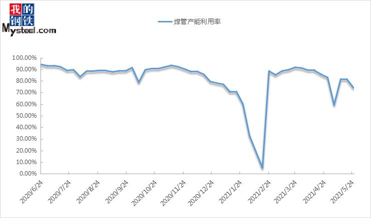 Mysteel：节后涨幅回吐六月管价如何走