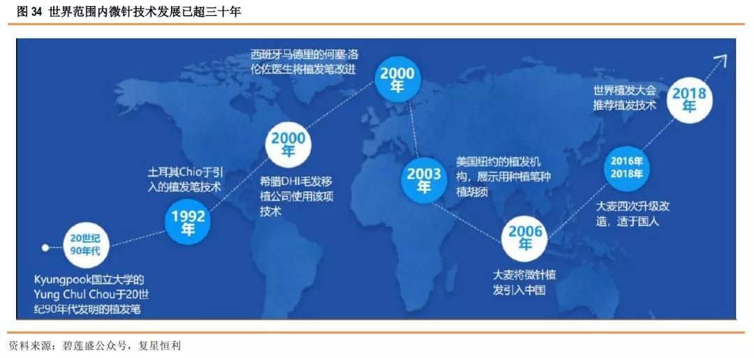 星盘研究4.0,健康植发行业发展趋势