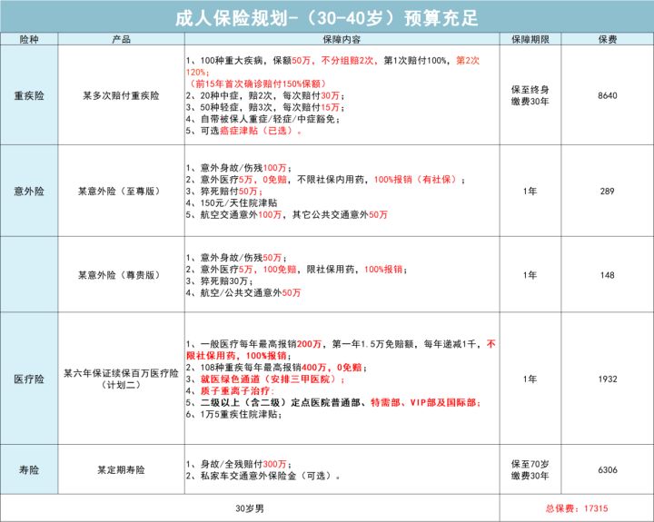 成人保险怎么买最实用,成人保险怎么买最实用大概多少钱