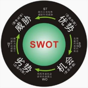 餐饮swot分析模型范文,苹果swot分析模型图表