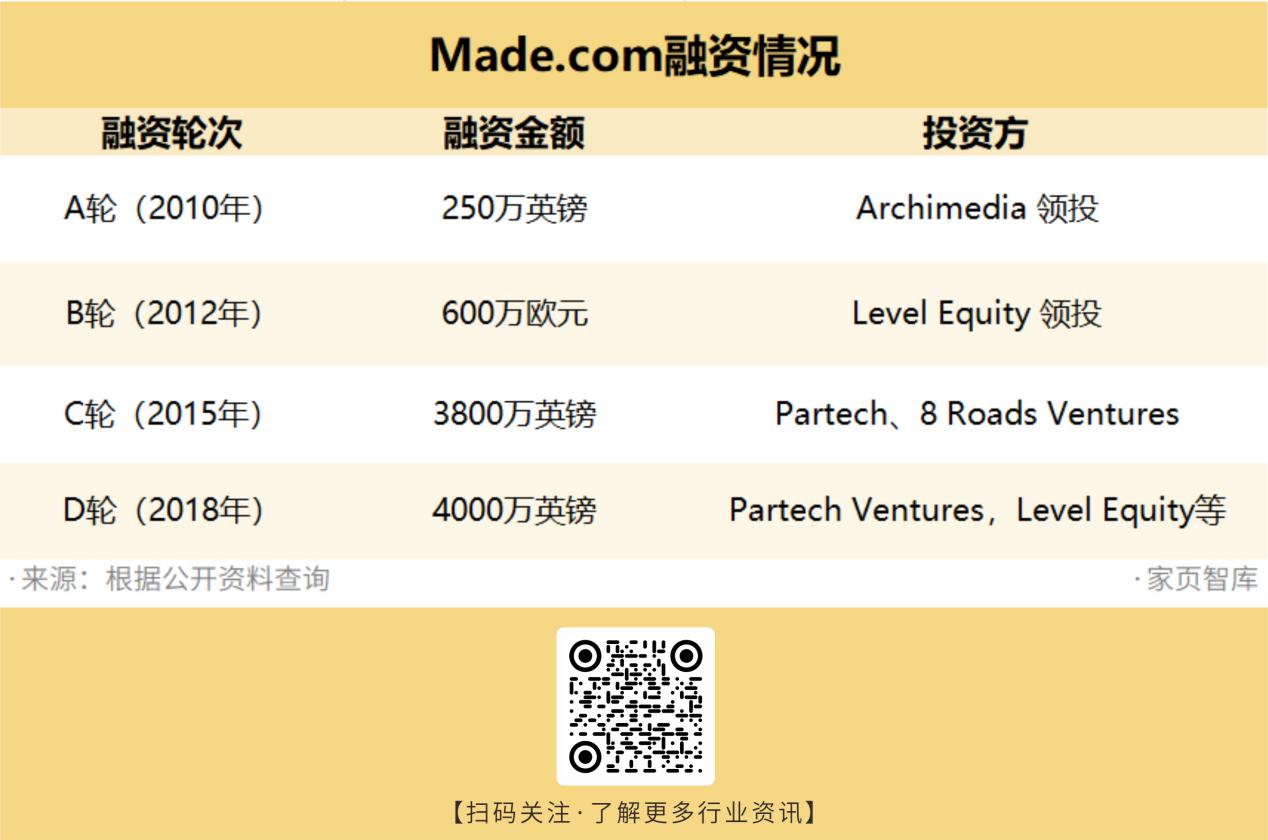 家页观察丨Made.com：数字化时代欧洲千亿家具市场的搅局者