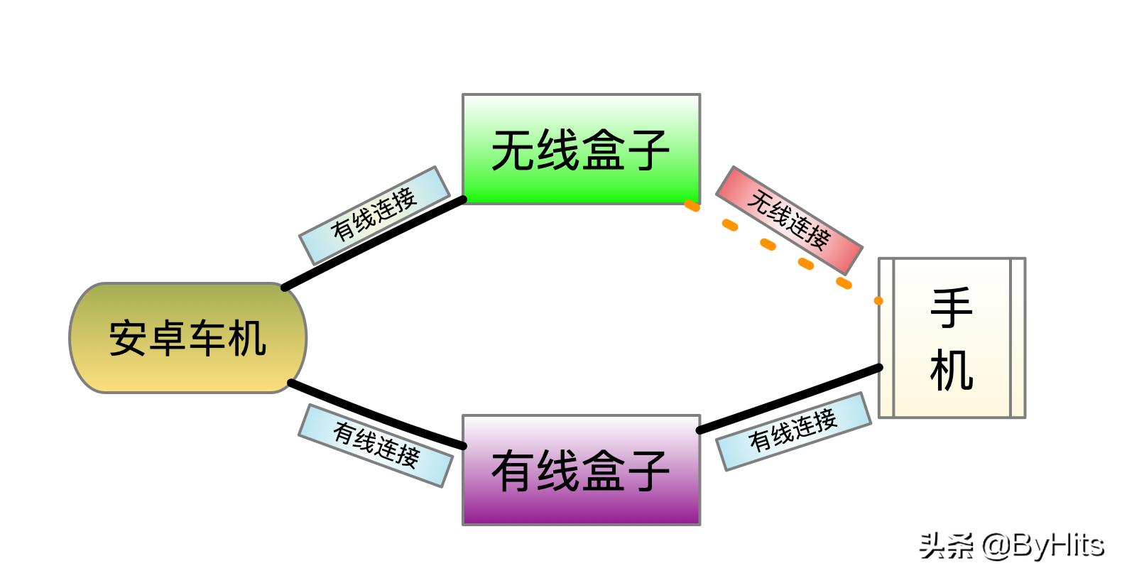 安卓车机苹果carplay无线连接方法,安卓手机怎么carplay车机互联