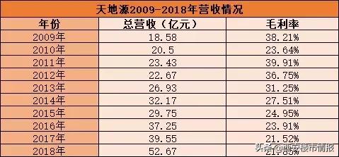 天地源后市如何,天地源的前景如何