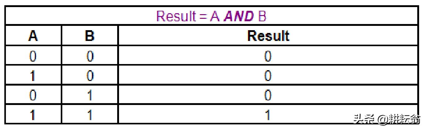 plc里的布尔运算,plc布尔函数教程