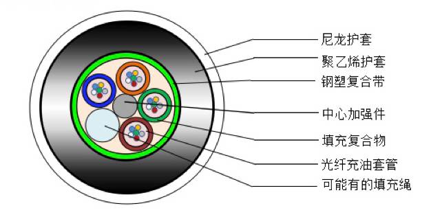 光缆型号大全及图解,最全光缆型号