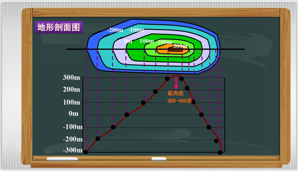 初中地理中考复习—地形图的判读PPT讲清地形图的所有知识