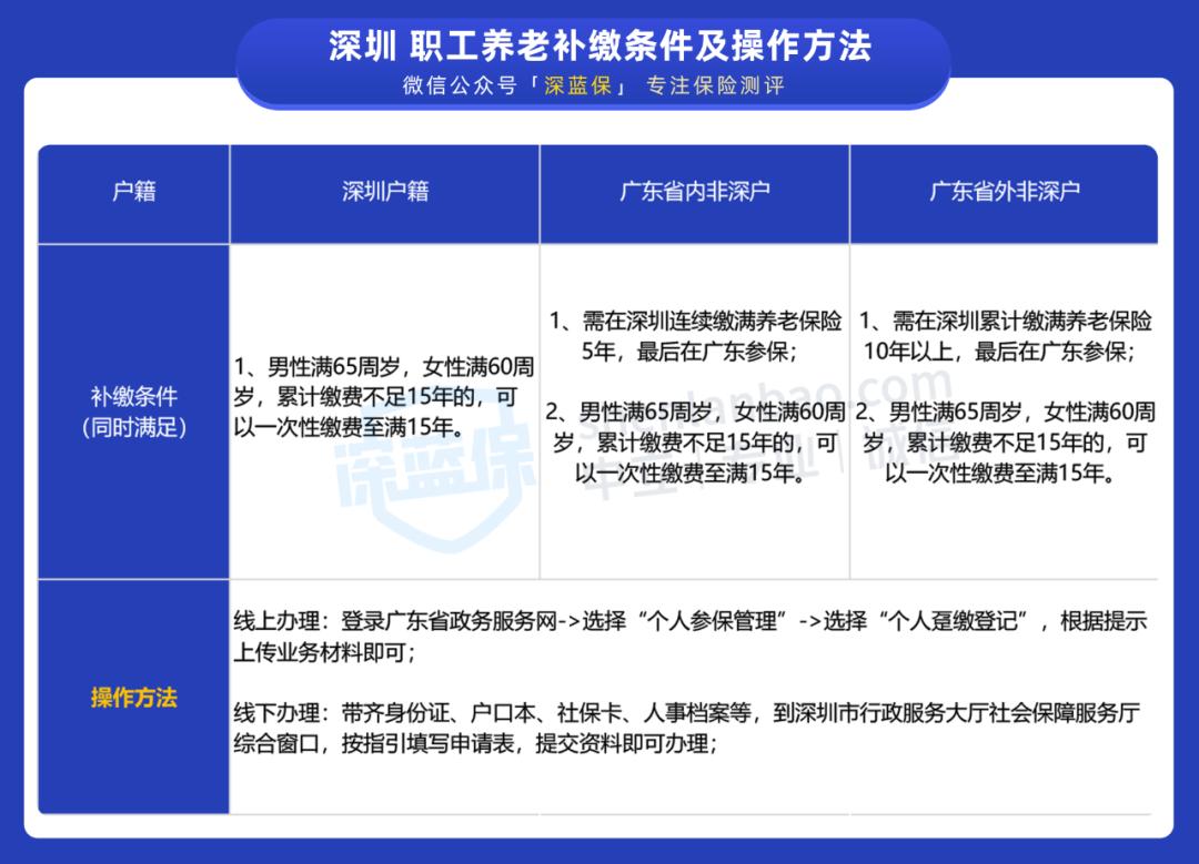 2022社保退休年龄到了可以补缴吗,退休时社保未满缴费年限怎么办