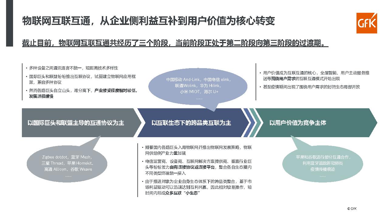 2021智能家电发展现状解析及趋势研判-GFK