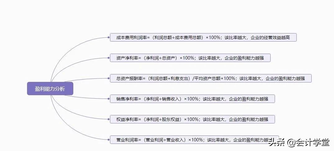 财务分析要掌握的100个公式大全,可研报告财务分析表公式完整版