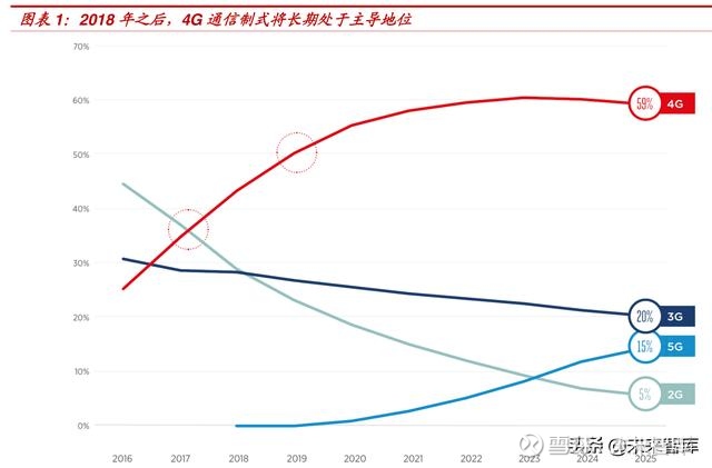 理性认知5G：5G引领创新，4G仍将长期占据主导，关注射频机遇