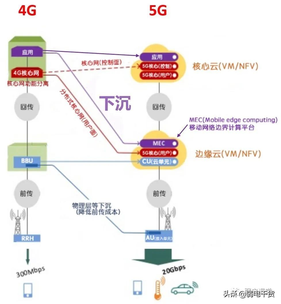 5g核心网各网元功能通俗易懂,5g承载网到底需要哪些