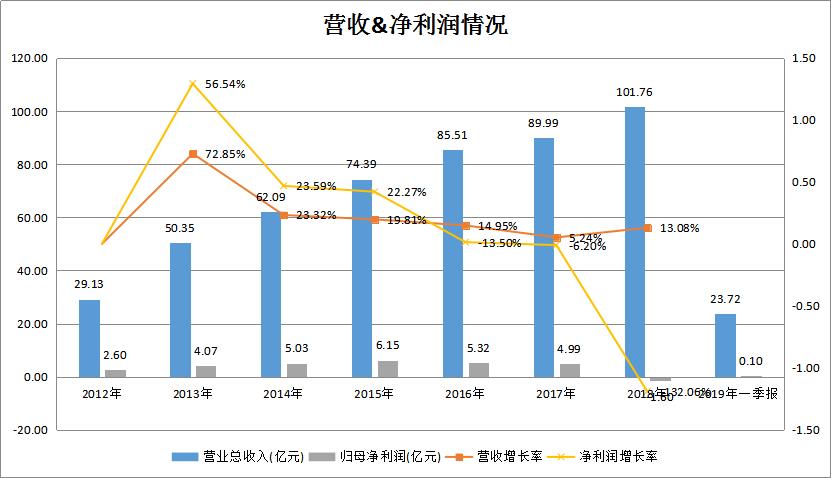 拉夏贝尔为什么还在清仓,半年预亏3.2亿关店19家