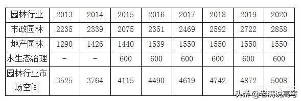 园林就业前景及现状,园林设计专业就业前景怎么样