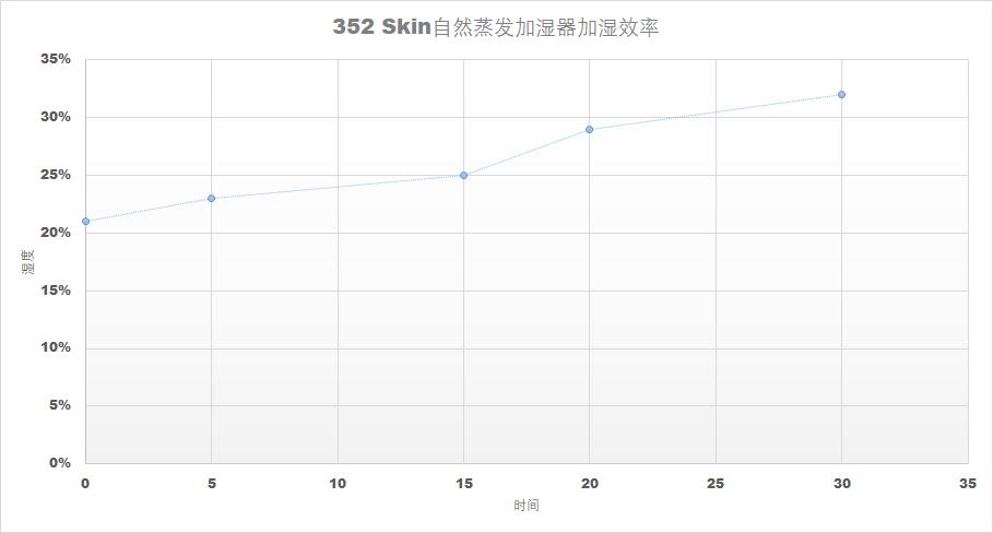 告别冬季室内干燥不适352Skin自然蒸发加湿器使用体验