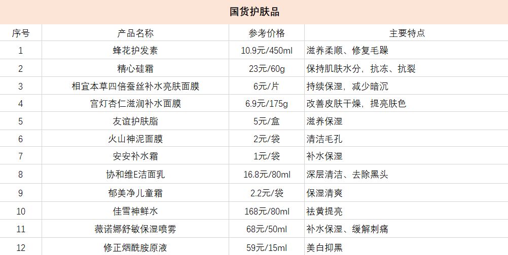 全球公认的好用国货大曝光,100个国货品牌测评