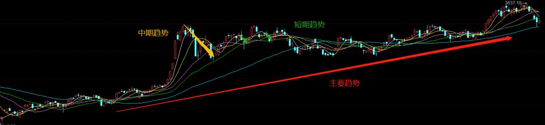 道氏理论的短线趋势,财知道