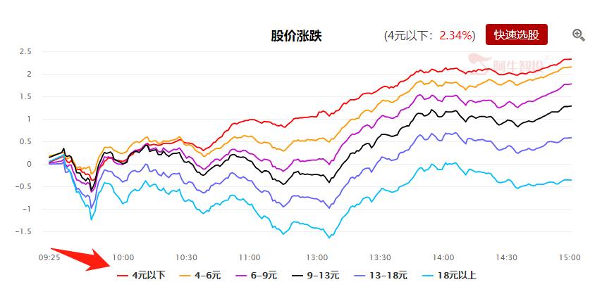 所属板块最多的个股低价股,两市最有潜力的低价股