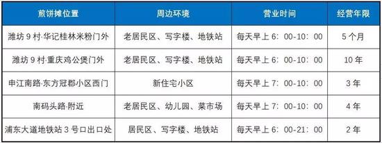 煎饼摊靠什么赚钱,无本摆摊生意