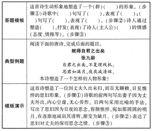 高三诗歌鉴赏七大题材思维导图,诗歌鉴赏之比较鉴赏思维导图