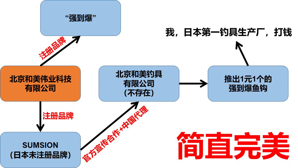 天价鱼钩？又一个“智商税”的局