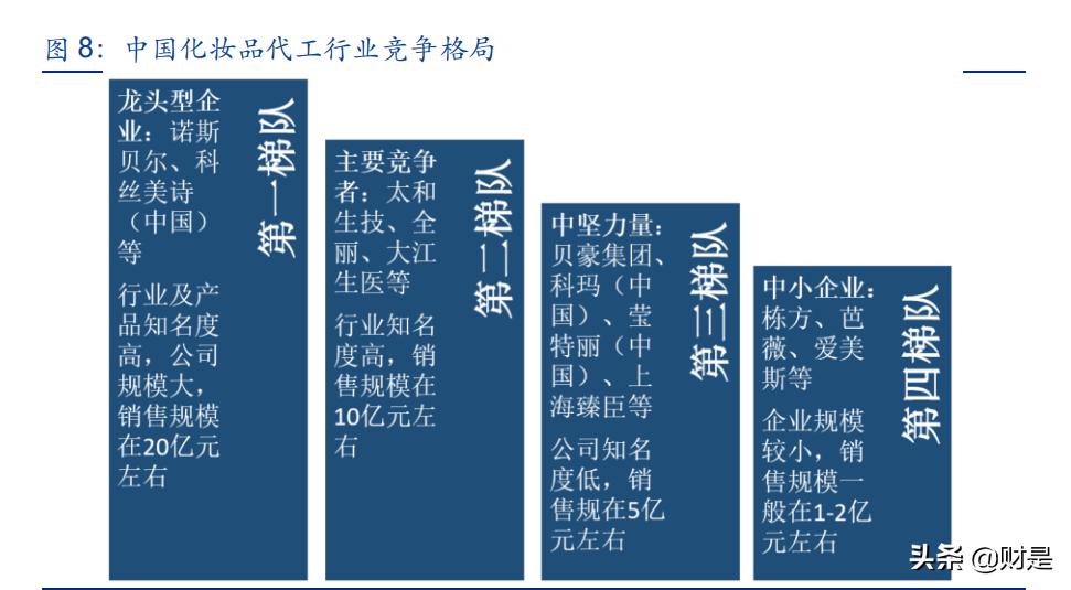 化妆品行业发展现状分析,化妆品行业的现状和发展趋势图表