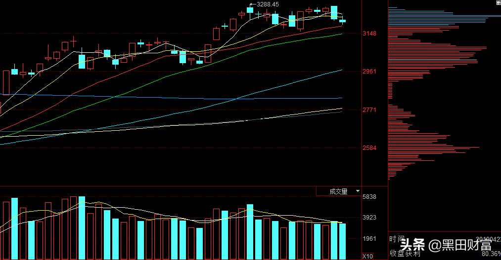 如何判断小阴线是震荡还是出货,缩量下跌中小阴线是洗盘还是出货